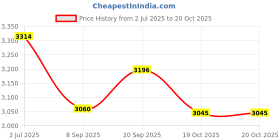 flipkart.com usi Training Pad Striking . 627IR Full Grain Leather Construction Irani Pad Striking Pad usi Price History Graph from 2 Jul 2025 to 20 Oct 2025