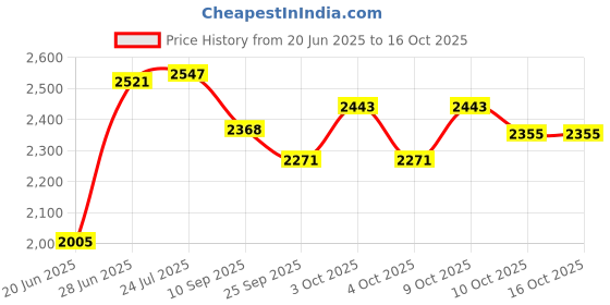 flipkart.com usi universal 785U Baseball Gloves usi universal Price History Graph from 20 Jun 2025 to 16 Oct 2025