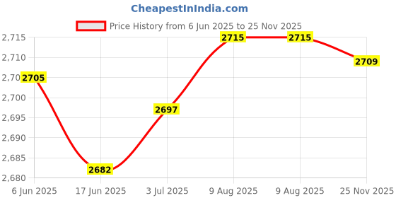flipkart.com usi universal Boxing Head Guard , Head Protector Boxing Guards , Foul Protector 629CFP (L) Boxing Head Guard usi universal Price History Graph from 6 Jun 2025 to 25 Nov 2025