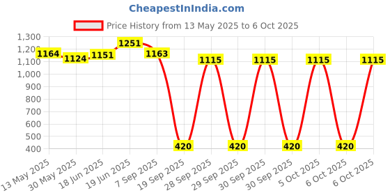 flipkart.com usi universal CAH Cable Attachement Handle, Cable Machine Attachment Lat Pulldown usi universal Price History Graph from 13 May 2025 to 6 Oct 2025