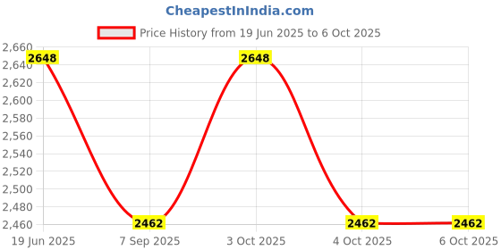 flipkart.com usi universal CAMEB Multi Exercise Bar, Cable Machine Attachment For Gym Lat Pulldown usi universal Price History Graph from 19 Jun 2025 to 6 Oct 2025