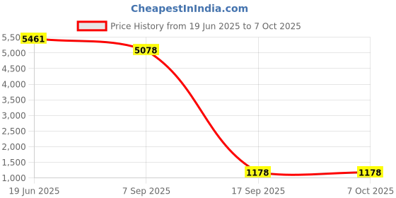 flipkart.com usi universal CAPLBL Pro Lat Bar Large, Cable Machine Attachment For Gym Lat Pulldown usi universal Price History Graph from 19 Jun 2025 to 6 Oct 2025