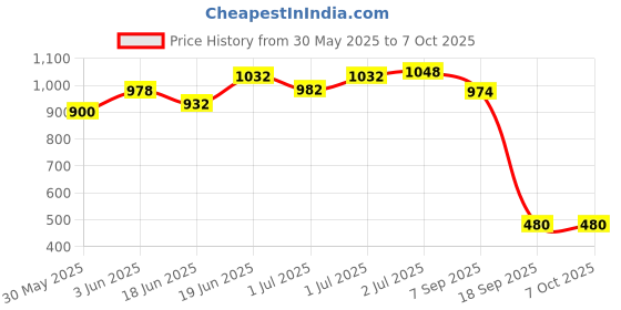 flipkart.com usi universal CATR Cable Attachment Tricep Rope, Cable Machine Attachment For Gym Lat Pulldown usi universal Price History Graph from 30 May 2025 to 6 Oct 2025