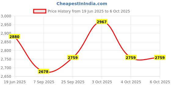 flipkart.com usi universal CAUH Cable Attachment Rowing Handle, Cable Machine Attachment For Gym Lat Pulldown usi universal Price History Graph from 19 Jun 2025 to 6 Oct 2025