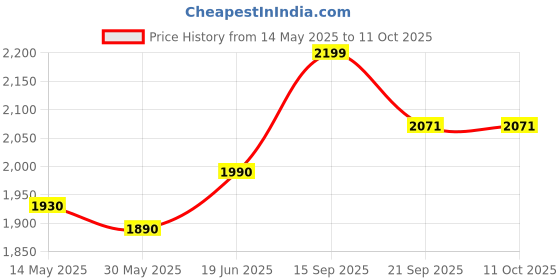 flipkart.com usi universal Curved Hit Shield MMA Training Kicking Target Karate Punch Pad Large Kicking Shield usi universal Price History Graph from 14 May 2025 to 11 Oct 2025