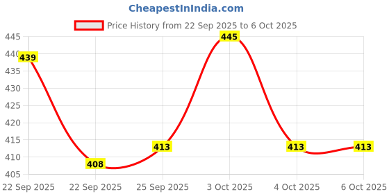 flipkart.com usi universal ESR Ab Exerciser usi universal Price History Graph from 22 Sep 2025 to 6 Oct 2025