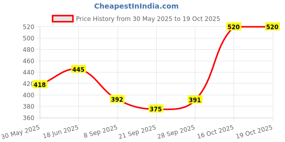 flipkart.com usi universal Handwraps 4.55m (Pack of 2 Pair) Boxing Hand Wrap usi universal Price History Graph from 30 May 2025 to 18 Oct 2025