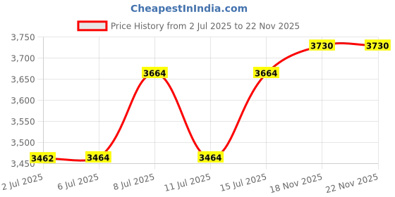 flipkart.com usi universal HR Sledge Hammer usi universal Price History Graph from 2 Jul 2025 to 22 Nov 2025