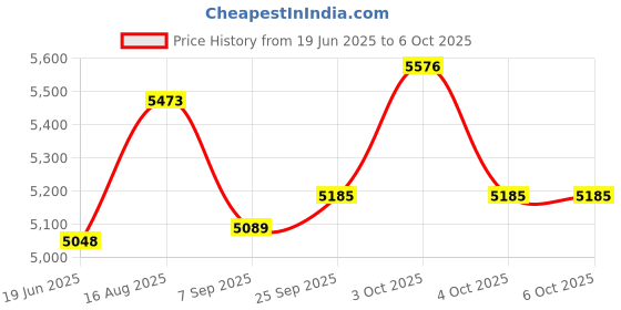 flipkart.com usi universal IC2 Cable Attachement Level 2, Cable Machine Attachment Lat Pulldown usi universal Price History Graph from 19 Jun 2025 to 6 Oct 2025