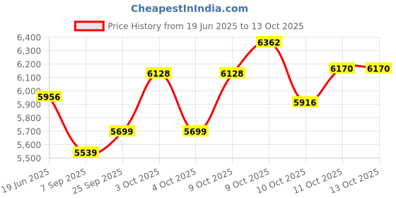 flipkart.com usi universal ICCH Cable Attachement Cable Handles Heavy, Cable Machine Attachment Lat Pulldown usi universal Price History Graph from 19 Jun 2025 to 13 Oct 2025
