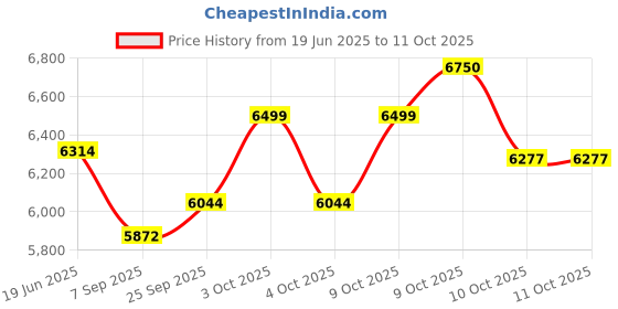 flipkart.com usi universal ICPD Cable Attachement Cable Pull Down Bar, Cable Machine Attachment Lat Pulldown usi universal Price History Graph from 19 Jun 2025 to 11 Oct 2025