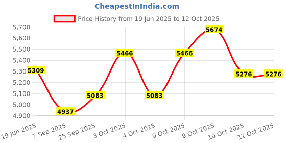 flipkart.com usi universal ICSRS Cable Attachement Seated Row, Cable Machine Attachment Lat Pulldown usi universal Price History Graph from 19 Jun 2025 to 10 Oct 2025