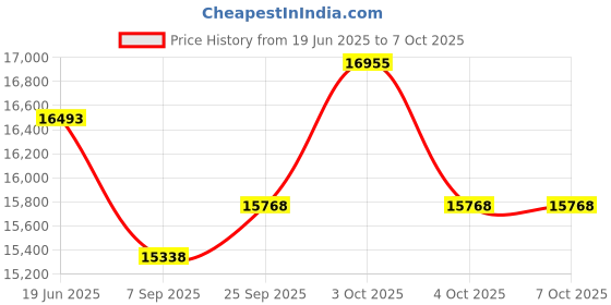 flipkart.com usi universal ICTB Cable Attachement Tricep Bar Double Position, Cable Machine Attachment Lat Pulldown usi universal Price History Graph from 19 Jun 2025 to 6 Oct 2025