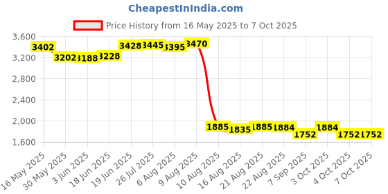 flipkart.com usi universal ICTR Cable Attachement Tricep Rope, Cable Machine Attachment Lat Pulldown usi universal Price History Graph from 16 May 2025 to 6 Oct 2025