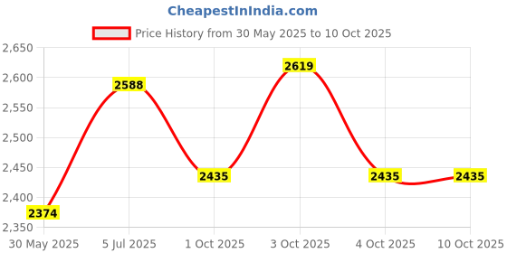flipkart.com usi universal Immortal Cuban Focus Pads (627CB) Focus Pad usi universal Price History Graph from 30 May 2025 to 9 Oct 2025