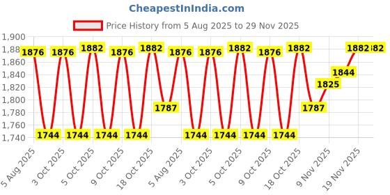 flipkart.com usi universal LITE Contest Gloves 12 OZ Red (609MPU) (Pack Of 1 Pair) Boxing Gloves usi universal Price History Graph from 5 Aug 2025 to 29 Nov 2025