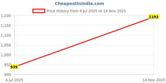flipkart.com usi universal Printed Men Green Regular Shorts usi universal Price History Graph from 4 Jul 2025 to 14 Nov 2025