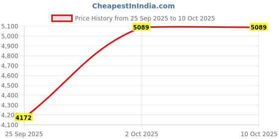 flipkart.com usi universal Soft Plyo Box Jumping Box Plyometric Jump Exercises Home & Gym Cross fit (18 INCH) Stepper usi universal Price History Graph from 25 Sep 2025 to 9 Oct 2025