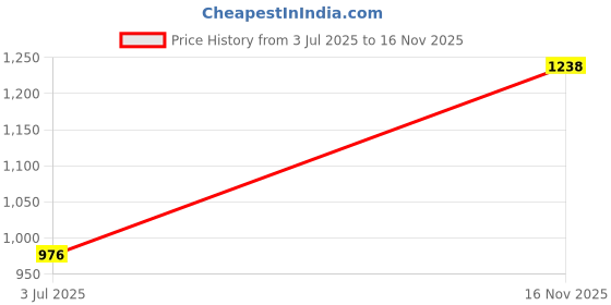 flipkart.com usi universal Solid Men Yellow Sports Shorts usi universal Price History Graph from 3 Jul 2025 to 16 Nov 2025