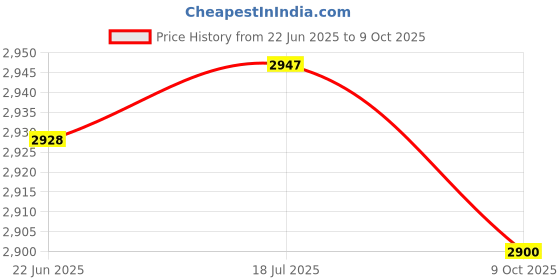 flipkart.com usi universal Speed Bag Boxing , Speed Punching Bag , Double END Ball (Pack Of 1) Speed Bag usi universal Price History Graph from 22 Jun 2025 to 9 Oct 2025