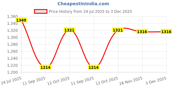 flipkart.com usi universal Wrestling Suit for Men (419WSM) Red Size XL Solid Men Red Striped Men Red Swimsuit usi universal Price History Graph from 24 Jul 2025 to 3 Dec 2025