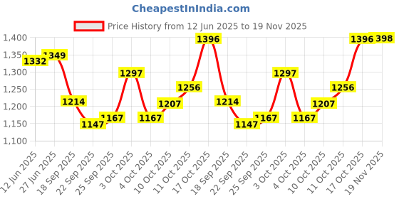 flipkart.com usi universal Wrestling Suit for Men (419WSM) Red Size X/S Solid Men Red Striped Men Red Swimsuit usi universal Price History Graph from 12 Jun 2025 to 19 Nov 2025