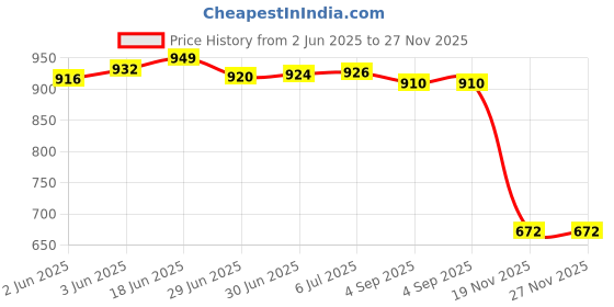 flipkart.com usinfo Laptop CPU Cooling Fan ASUS VivoBook X509 X509FJ X509ja X509F X409F X509U fan Laptop Heat Sink Price History Graph from 2 Jun 2025 to 27 Nov 2025