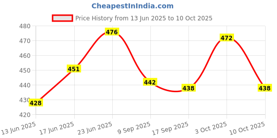 flipkart.com usira Natural Paddy Torana with Beautiful SWASTIK Symbols,3.5Ft Bathada Torana Toran usira Price History Graph from 13 Jun 2025 to 10 Oct 2025