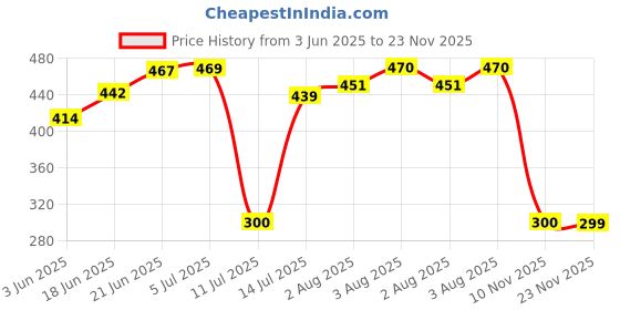 flipkart.com usira Paddy Door Toran with 250 Gram Paddy Hangings Combo,3.5 Feet Bathada Torana Toran usira Price History Graph from 3 Jun 2025 to 23 Nov 2025