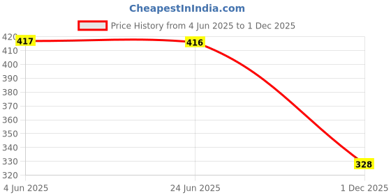 flipkart.com usjones Others Wrap-around Sunglasses (Free Size) usjones Price History Graph from 4 Jun 2025 to 1 Dec 2025