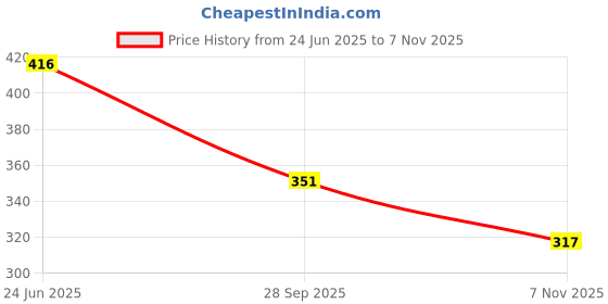 flipkart.com usjones Others Wrap-around Sunglasses (Free Size) usjones Price History Graph from 24 Jun 2025 to 7 Nov 2025