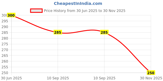 flipkart.com usjones UV Protection Aviator Sunglasses (53) usjones Price History Graph from 30 Jun 2025 to 30 Nov 2025