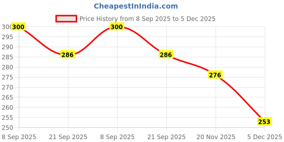 flipkart.com usjones UV Protection Spectacle Sunglasses (53) usjones Price History Graph from 8 Sep 2025 to 5 Dec 2025