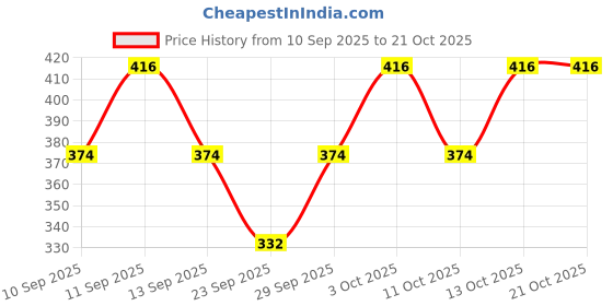 flipkart.com usk collections Women Pink Dungaree usk collections Price History Graph from 10 Sep 2025 to 20 Oct 2025
