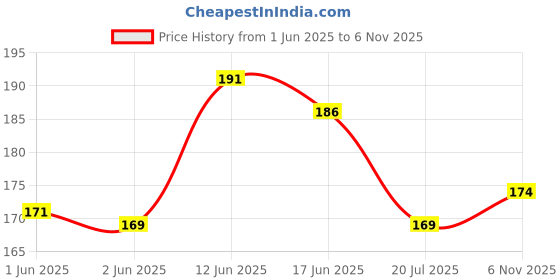 flipkart.com usl Men Casual Green Canvas Belt usl Price History Graph from 1 Jun 2025 to 6 Nov 2025