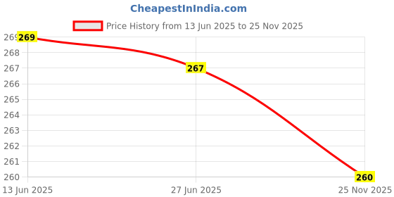 flipkart.com usl Men Formal Black Genuine Leather Reversible Belt usl Price History Graph from 13 Jun 2025 to 25 Nov 2025