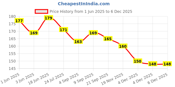 flipkart.com USL X- Back Suspenders for Men Price History Graph from 1 Jun 2025 to 4 Dec 2025