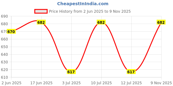 flipkart.com usnazzy Women Self Design Black Track Pants usnazzy Price History Graph from 2 Jun 2025 to 9 Nov 2025