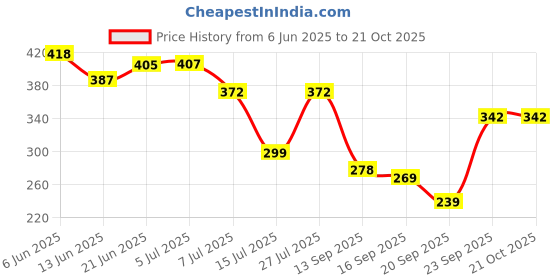 flipkart.com usoxo Cotton Foot Alignment Socks I Finger Toe Separator I Free Size for Men & Women Foot Support usoxo Price History Graph from 6 Jun 2025 to 21 Oct 2025