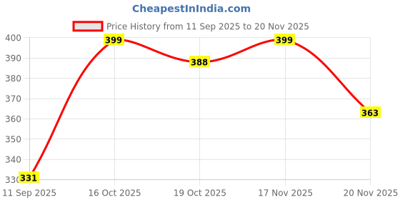 flipkart.com USPOT Bike Bracket Action Camera Mount Clamp for Insta360 GoPro holder Tripod Price History Graph from 11 Sep 2025 to 20 Nov 2025