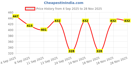 flipkart.com USPOT Chest Mount Harness Strap Holder Cell Phone Clip Action Camera POV Strap Price History Graph from 4 Sep 2025 to 27 Nov 2025