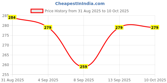 flipkart.com USPOT Universal Mobile Phone Holder Clip w 360° Ball Head Adapter Tripod Ball Head, Tripod Clamp, Tripod Bracket Price History Graph from 31 Aug 2025 to 10 Oct 2025