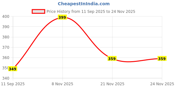 flipkart.com USPOT Universal Tablet Tripod Holder Mount Adapter for All Mobiles Tablet Tripod Price History Graph from 11 Sep 2025 to 23 Nov 2025