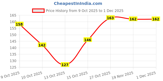 flipkart.com uspt Men Trendy Tan Artificial Leather Wallet uspt Price History Graph from 9 Oct 2025 to 1 Dec 2025