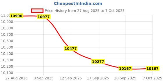 flipkart.com uss 2550 CTK -2550 CASIO + CARRY CASE + DOUBLE PIPE STAND Digital Portable Keyboard uss Price History Graph from 27 Aug 2025 to 6 Oct 2025