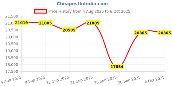 flipkart.com uss CT-X8000IN CASIO + CARRY CASE + DOUBLE PIPE STAND Digital Portable Keyboard uss Price History Graph from 4 Aug 2025 to 6 Oct 2025