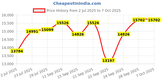 flipkart.com uss CTX-700 CASIO + CARRY CASE + DOUBLE PIPE STAND Digital Portable Keyboard uss Price History Graph from 2 Jul 2025 to 6 Oct 2025