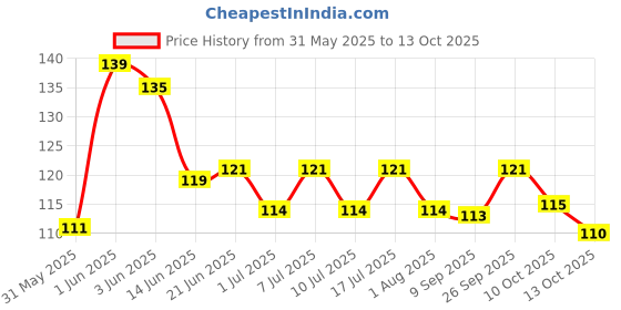 flipkart.com usshoppers Fuel,Oil Transfer Pump and 2 meter Pipe With 2 Clam Magnetic Aquarium Cleaner usshoppers Price History Graph from 31 May 2025 to 13 Oct 2025