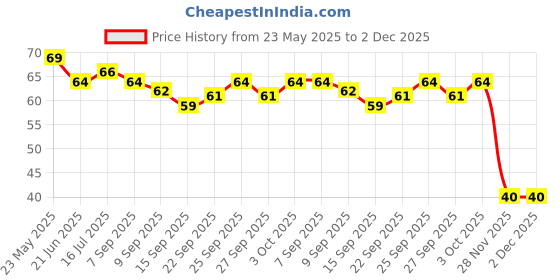 flipkart.com ussurat Silicon Brush for Water Bottles Flask Long Handle Bottle Cleaning Brush ussurat Price History Graph from 23 May 2025 to 2 Dec 2025