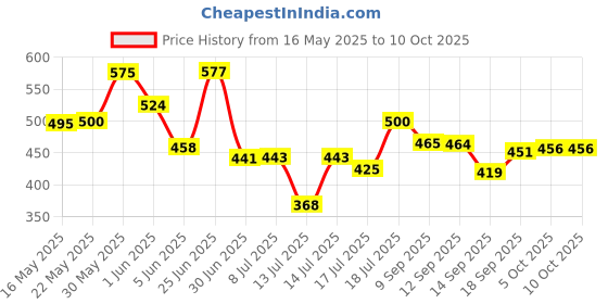 flipkart.com ussurat SILICONE FOLDABLE CATTLE Electric Kettle ussurat Price History Graph from 16 May 2025 to 10 Oct 2025